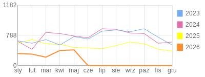 Wykres roczny blog rowerowy trampek.bikestats.pl